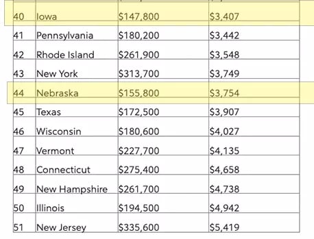 Nebraska Property Tax Rankings