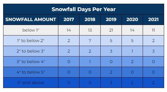 Chat of snowfall in Omaha since 2017.