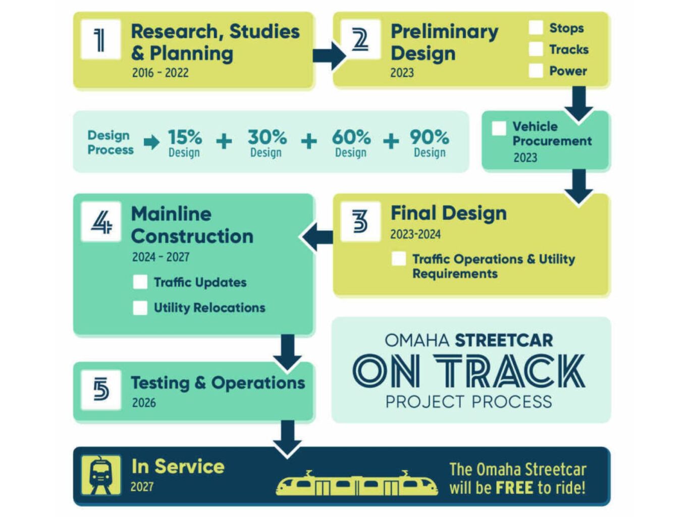 Omaha Streetcar Project